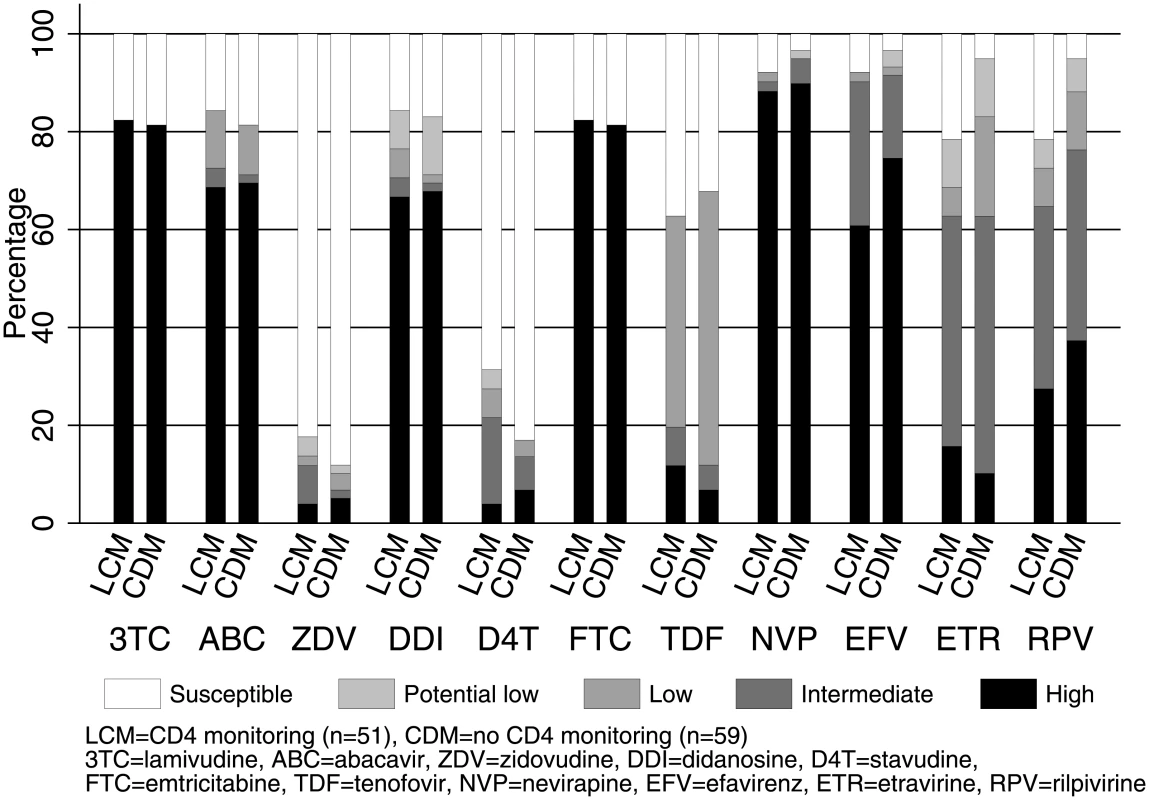Predicted NRTI and NNRTI susceptibility in 2NRTI+NNRTI with VL &gt;1,000 copies/ml after median 4 years on ART (<i>n</i> = 110).