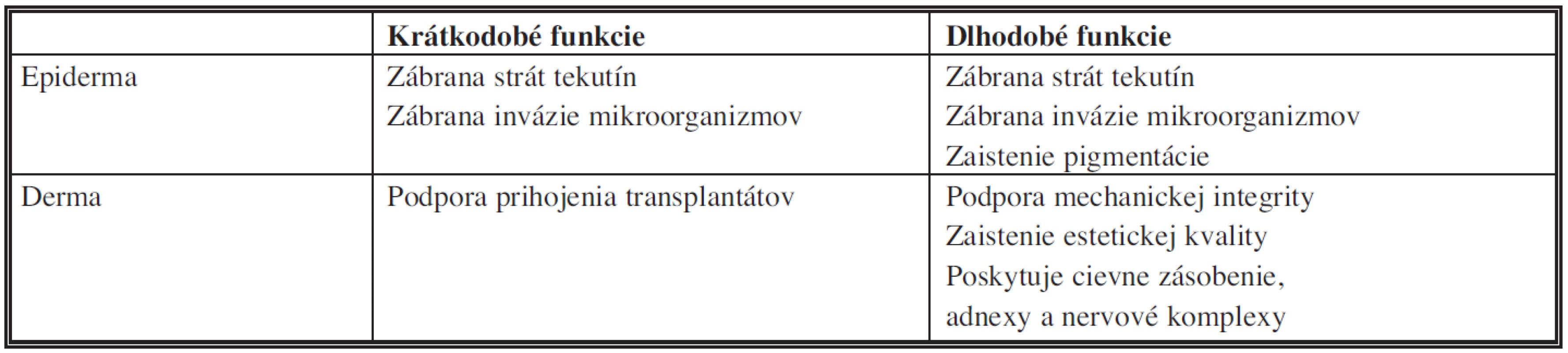 Vybrané funkcie kože zabezpečované epidermou a dermou &lt;i&gt;(modifikované podľa Tompkinsa, 1996)&lt;/i&gt;