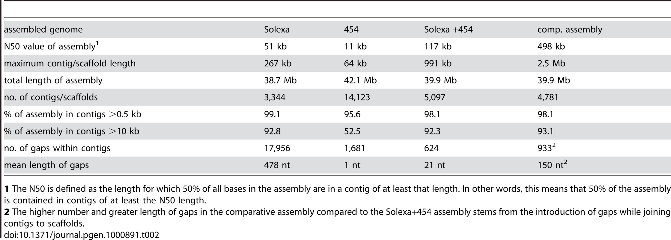 Main features of <i>S. macrospora</i> genome assemblies from Solexa reads, 454 reads, a combination of both, and after comparative assembly with the <i>N. crassa</i> genome.