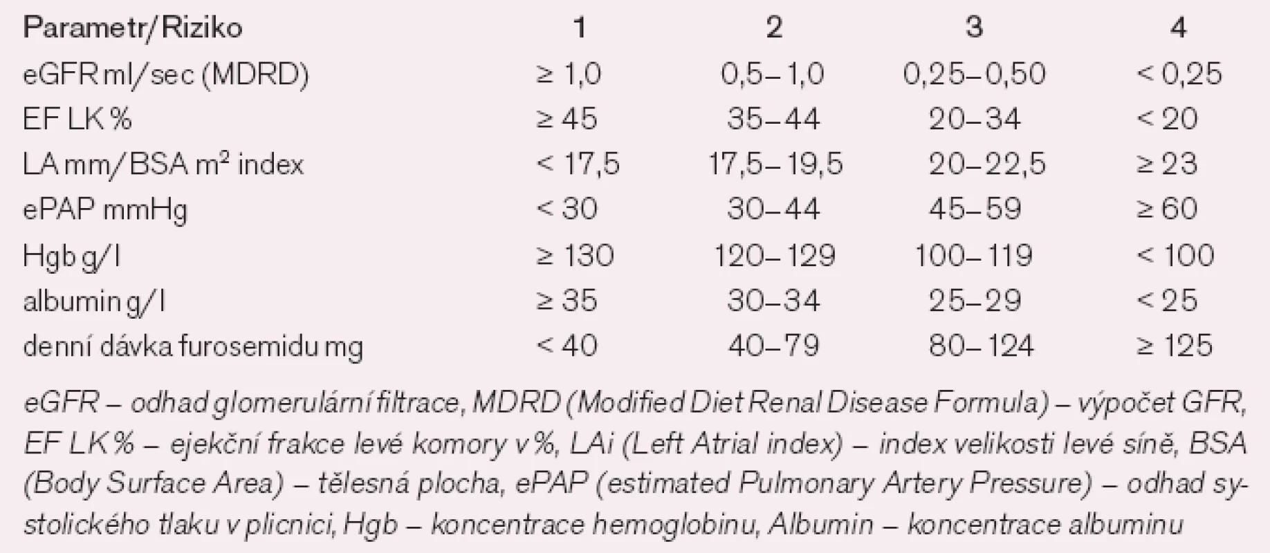 Prognostické skóre u pacientů s kardiorenálním syndromem.