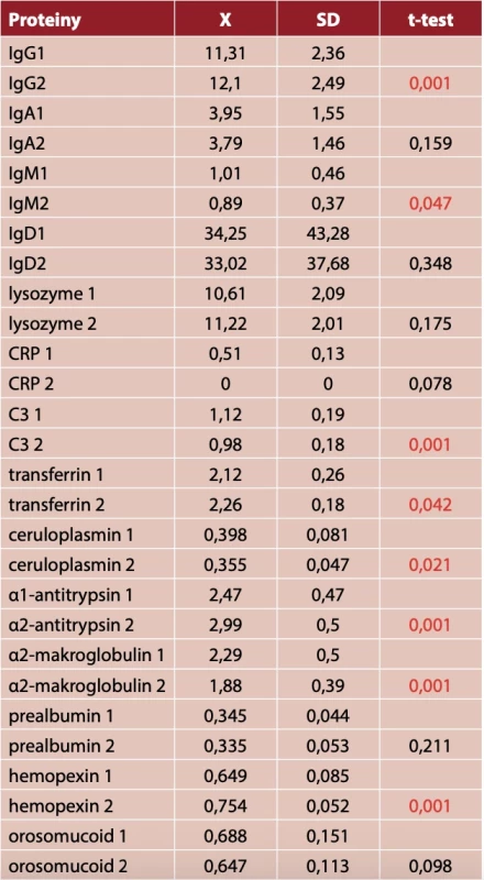 Plazmatické proteiny před a po suplementaci TF u vrcholových sportovců (n = 15)
Byl podáván perorální xenogenní transfer faktor, výsledky jsou uvedeny jako průměrné hodnoty, statistika pomocí párového t-testu (odběr před soustředěním (1), druhý odběr měsíc po soustředění (2))