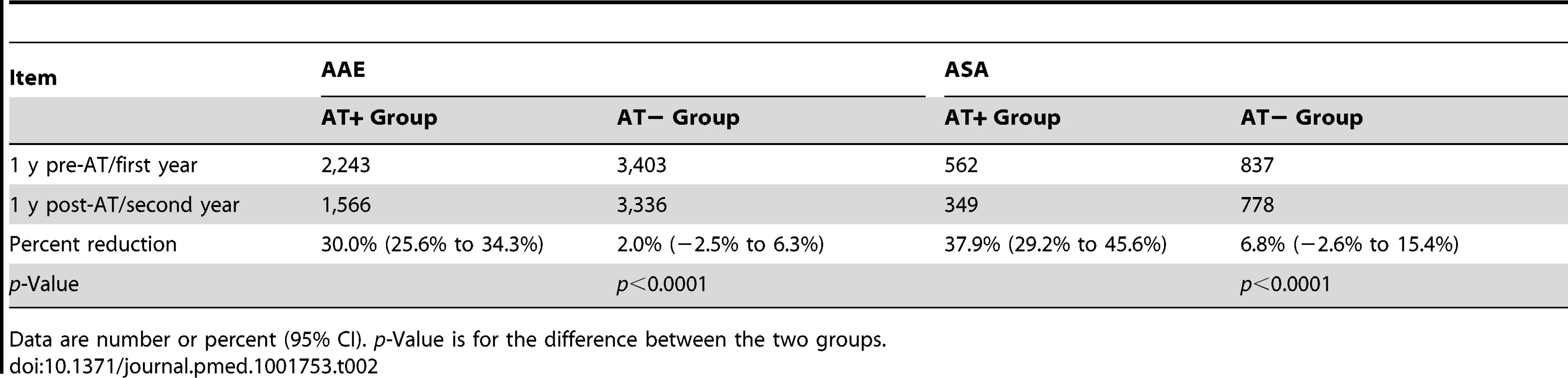 Annual incidence of acute asthma exacerbation and acute status asthmaticus: comparing adenotonsillectomy to no adenotonsillectomy.