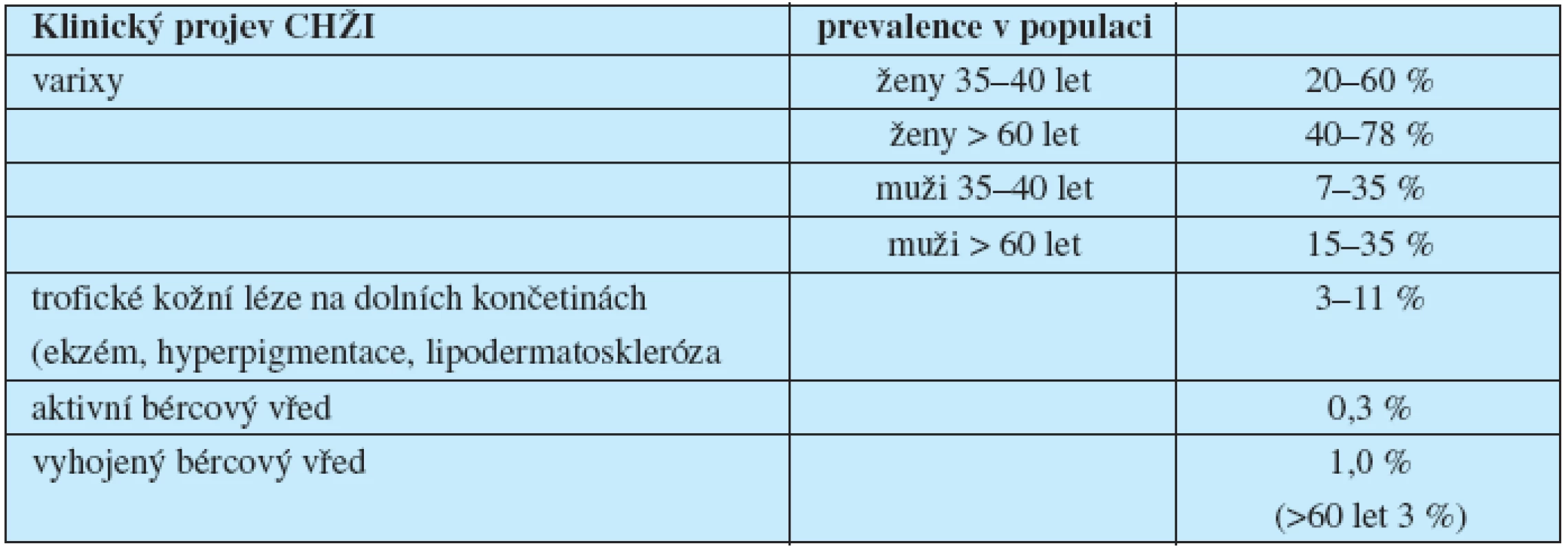 Prevalence klinických projevů CHŽI v západní populaci 