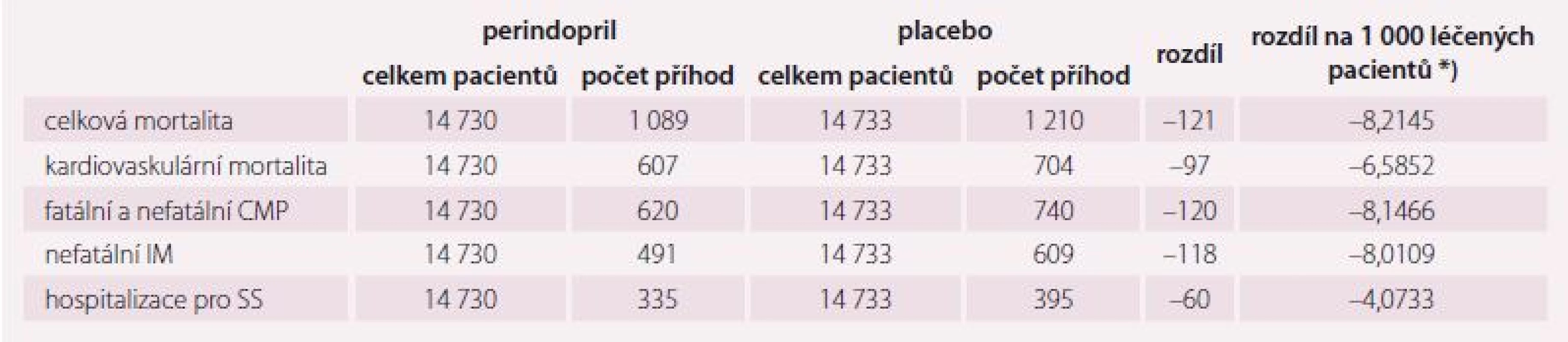 Výsledky podávání perindoprilu (a indapamidu) vyplývající z kombinované analýzy studií PROGRESS, EUROPA a ADVANCE [12].