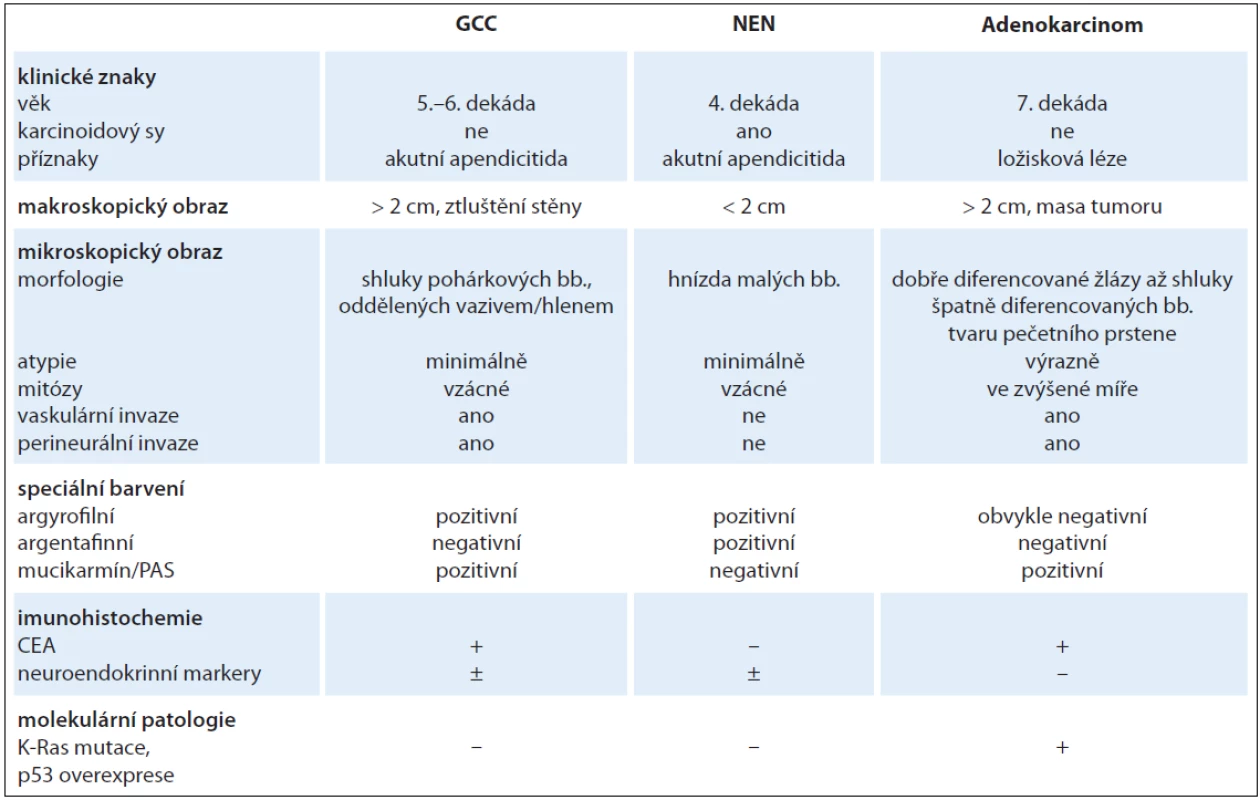 Srovnání klinicko-patologických znaků karcinoidu z pohárkových buněk, apendikálních NEN a adenokarcinomu (volně upraveno podle Roy P et al [14]).