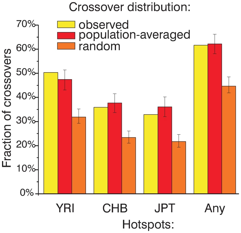 Most CEPH crossovers not predicted by CEU hotspots overlap hotspots from other populations.