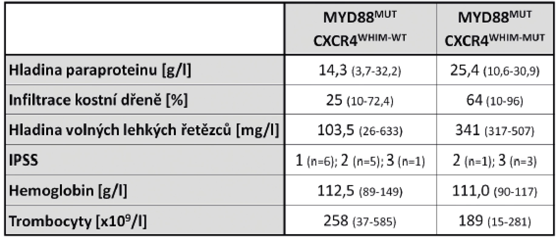 Mediány laboratorních parametrů u WM pacientů s nemutovaným a mutovaným genem CXCR4