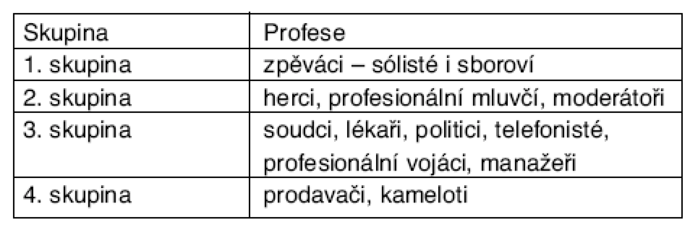 Rozdělení hlasových profesionálů podle Unie evropských foniatrů [11]