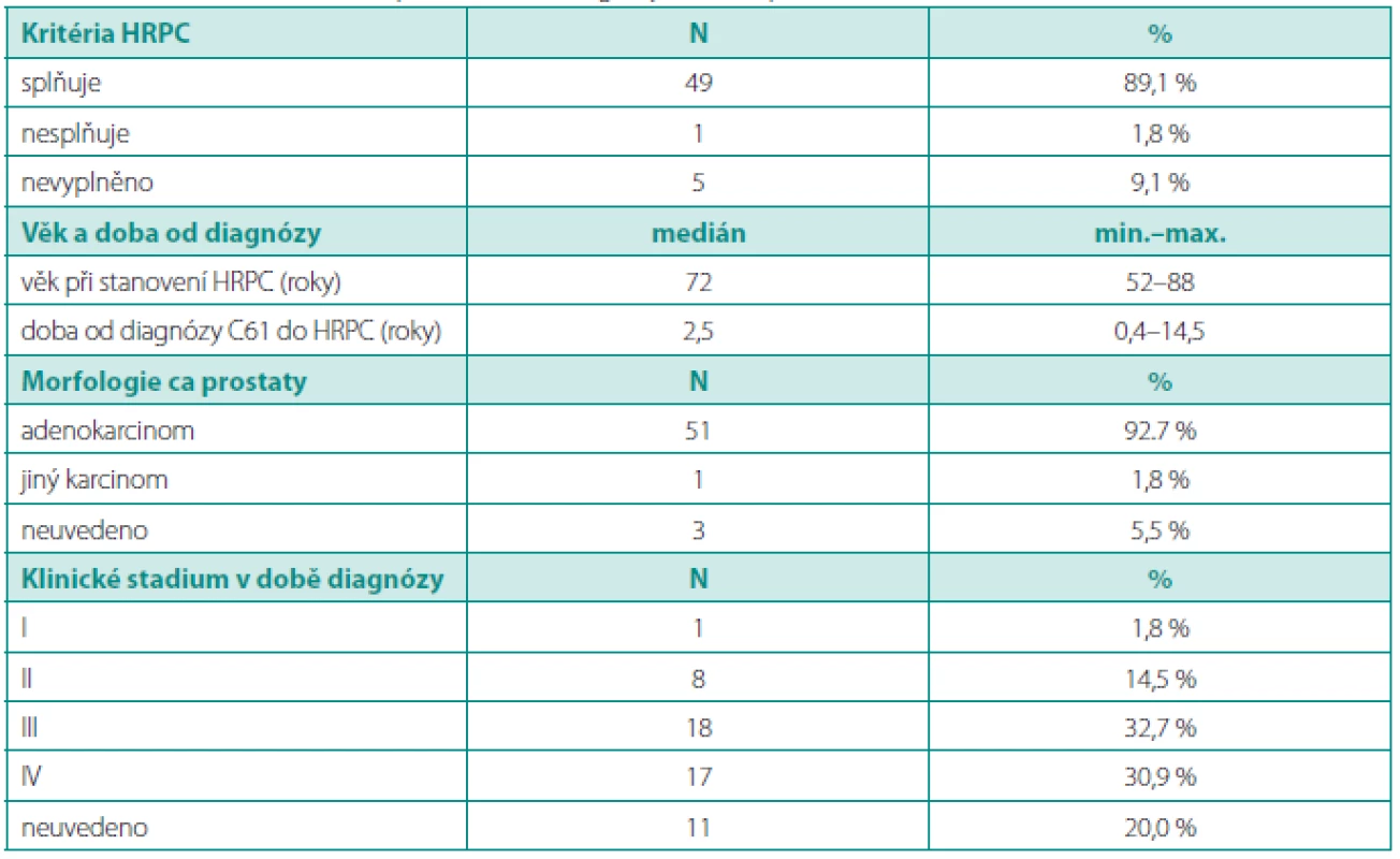 Základní charakteristiky souboru validních pacientů v registru UJO (N = 55, pilotní sběr dat 07–09/2008)
Table 2. Basic characteristics of patiens in UJO registry (N = 55, pilot data 07–09/2008)