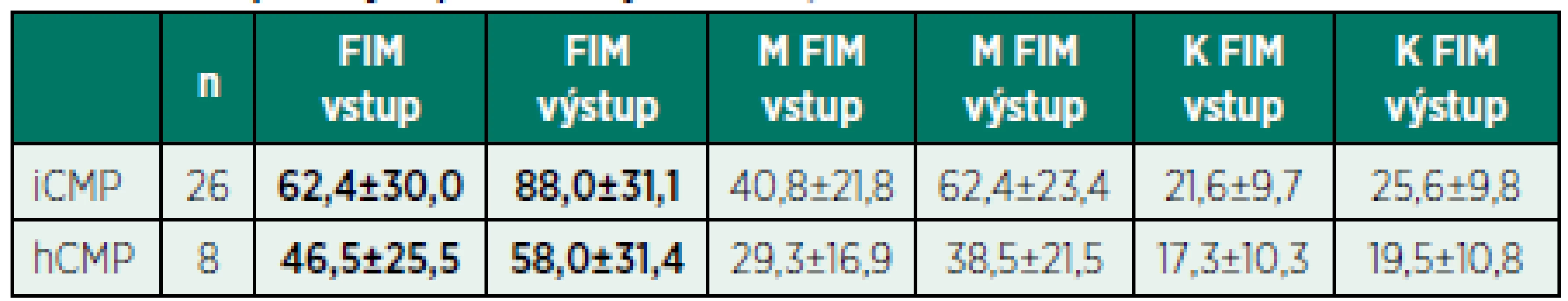 Vstupní a výstupní hodnoty FIM testu, M FIM a K FIM skóre.