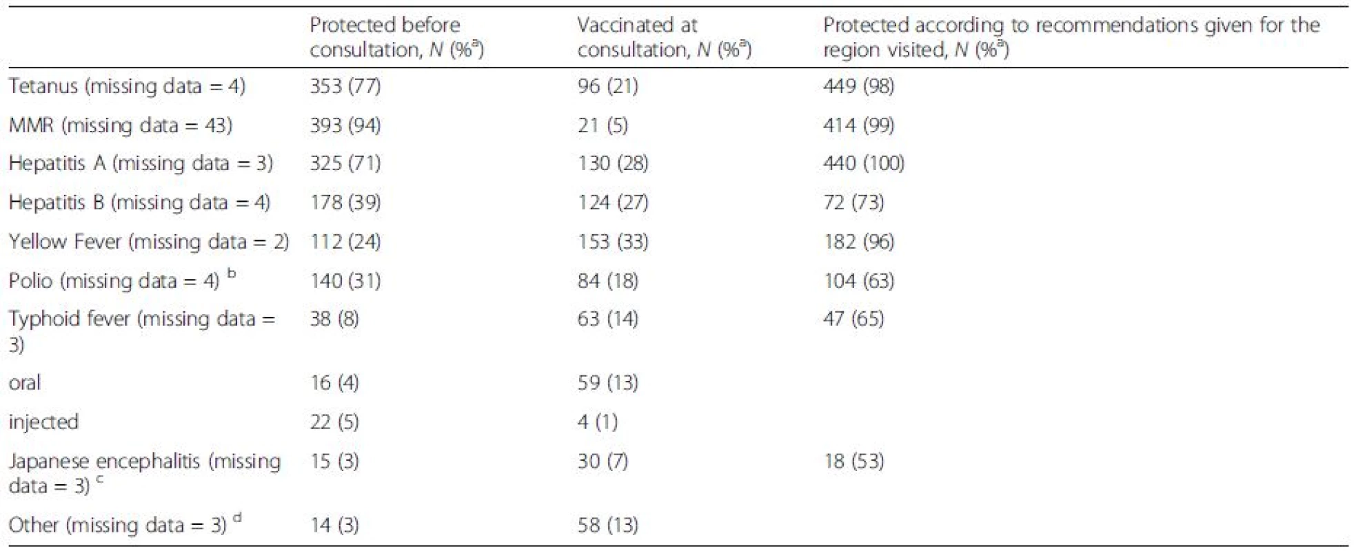 Numbers and proportions of travelers (<i>n</i> = 460) vaccinated before the travel clinic appointment or at consultation. The data are given as numbers and percentages of those vaccinated or considered protected according to Finnish recommendations