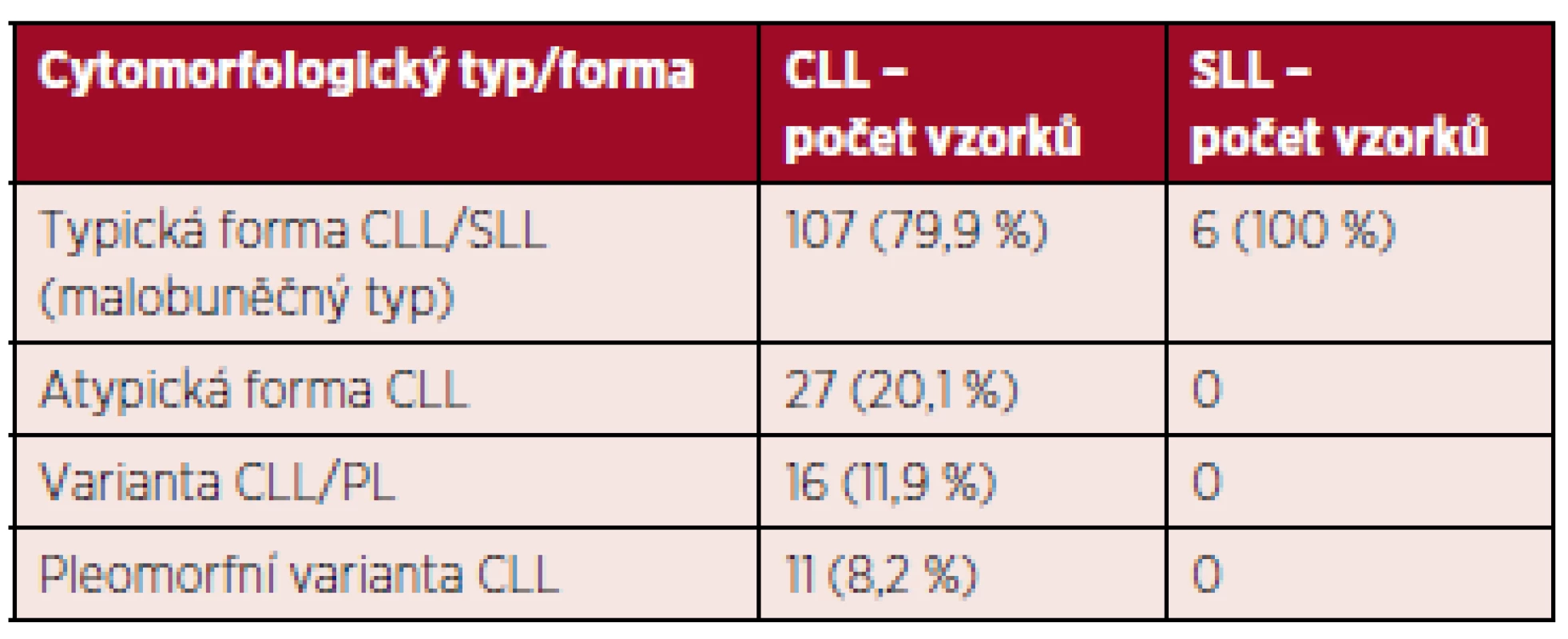 Cytomorfologie CLL/SLL