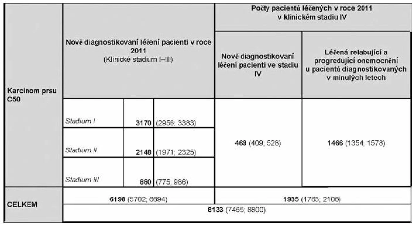 Souhrnný odhad počtu pacientů potenciálně léčených v roce 2011
(Data Institutu biostatiky a analýz MU v Brně)