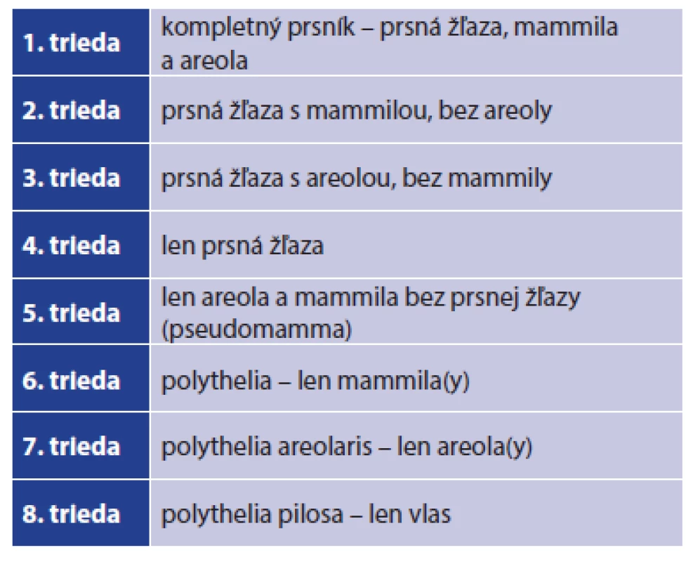 Klasifikácia polymastie (Kajava)
Tab.1: Classification system for supernumerary breast tissue (Kajava)