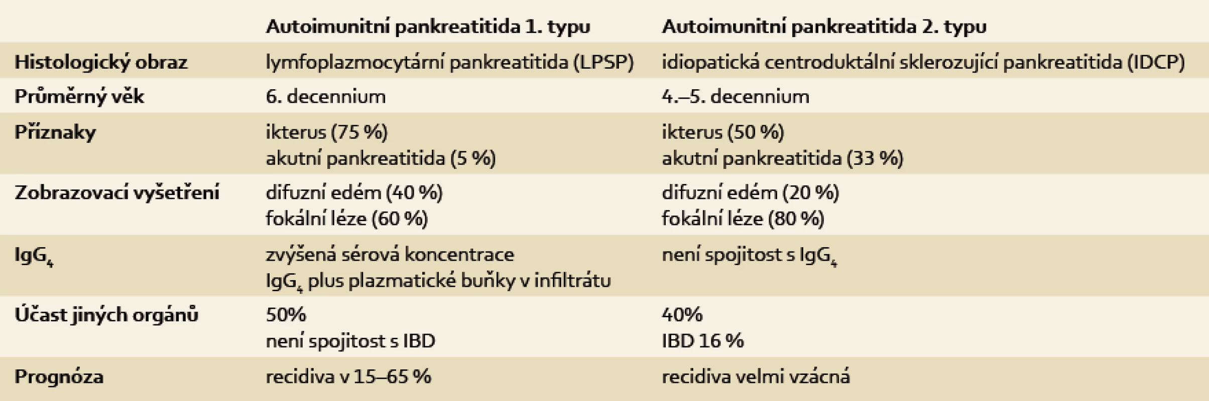 Přehled klinických charakteristik autoimunitní pankreatitidy 1. a 2. typu.
Tab. 1. Overview of the clinical characteristics of autoimmune pancreatitis type 1 and 2.