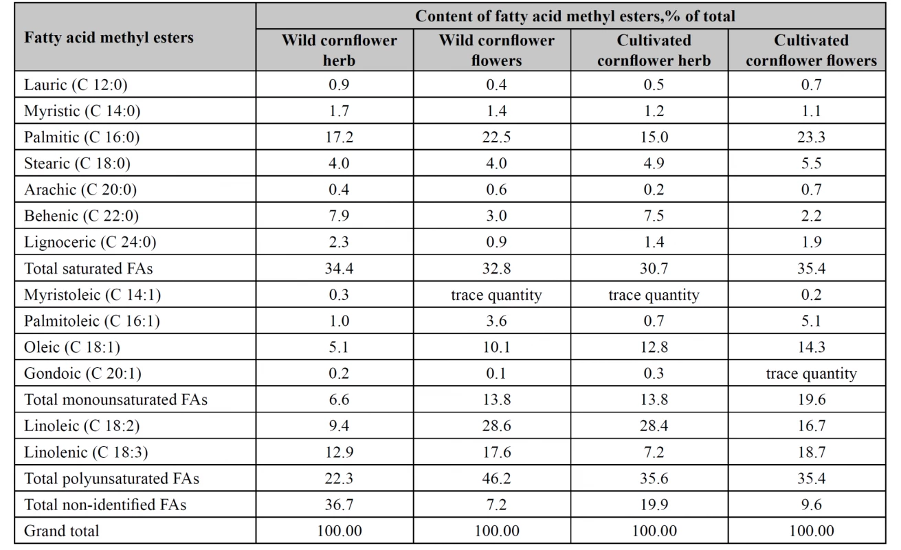 Fatty acid composition of lipophilic fractions in wild and cultivated cornfl ower herb and fl owers