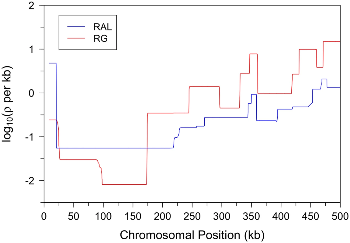 Fine-scale recombination maps for the X chromosome subtelomeric region.
