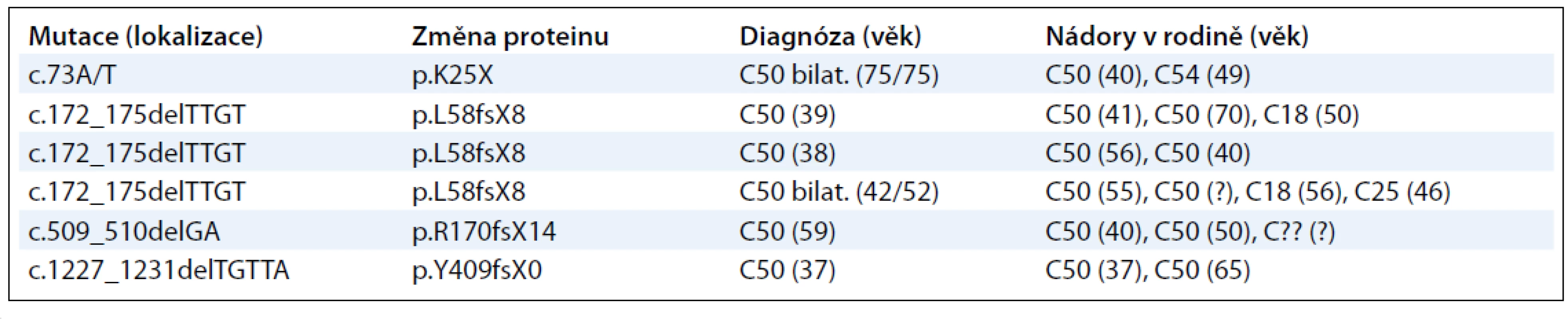 Výsledky mutační analýzy genu PALB2 u 190 vysoce rizikových pacientek s karcinomem prsu z ČR.