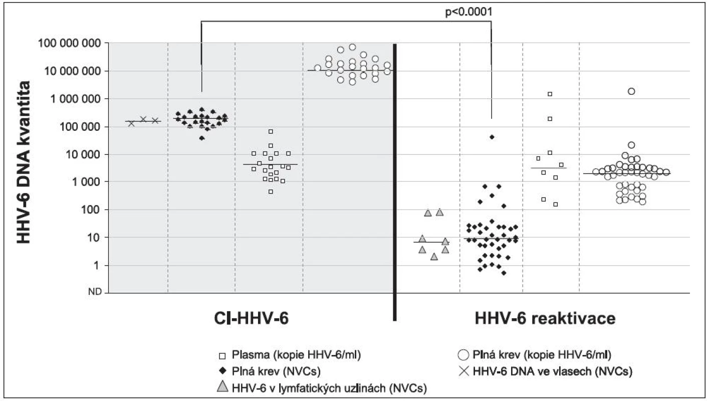 Obrázek rozdílu kvantit HHV-6 v různých materiálech u pacientů s Hodgkinovým lymfomem v případech nosičů Ci-HHV-6 a při běžné reaktivaci.
Je vidět jasný rozdíl mezi kvantitou detekovanou v plně periferní krvi u pacientů s Ci-HHV-6 a  běžnou reaktivací. Zároveň je jasně dokumentovaná stejná kvantita v plazmu u obou srovnávaných skupin. NVCs- Normalised Viral Copies – nálož HHV-6 DNA normalizovaná na 100000 lidských genomických ekvivalentů. 
Fig. 2. Quantitative differences in HHV-6 recovered from various specimens from patients with Hodgkin’s lymphoma between Ci-HHV-6 carriers and individuals with HHV-6 reactivation
A clear quantitative difference in HHV-6 from peripheral whole blood can be seen between Ci-HHV-6 carriers and patients with HHV-6 reactivation. At the same time, no quantitative difference in HHV-6 from plasma can be seen between Ci-HHV-6 carriers and patients with HHV-6 reactivation. NVCs- Normalised Viral Copies – HHV-6 DNA load per 100,000 human genome equivalents.
