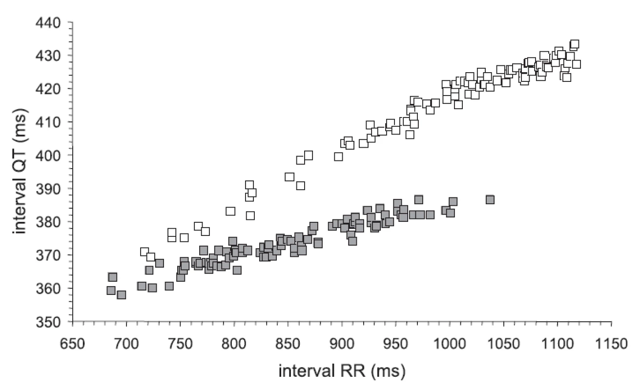 Závislost intervalu QT na intervalu RR u dvou zdravých jedinců mužského pohlaví starých 29 (prázné čtverečky) a 31 let (plné čtverečky)