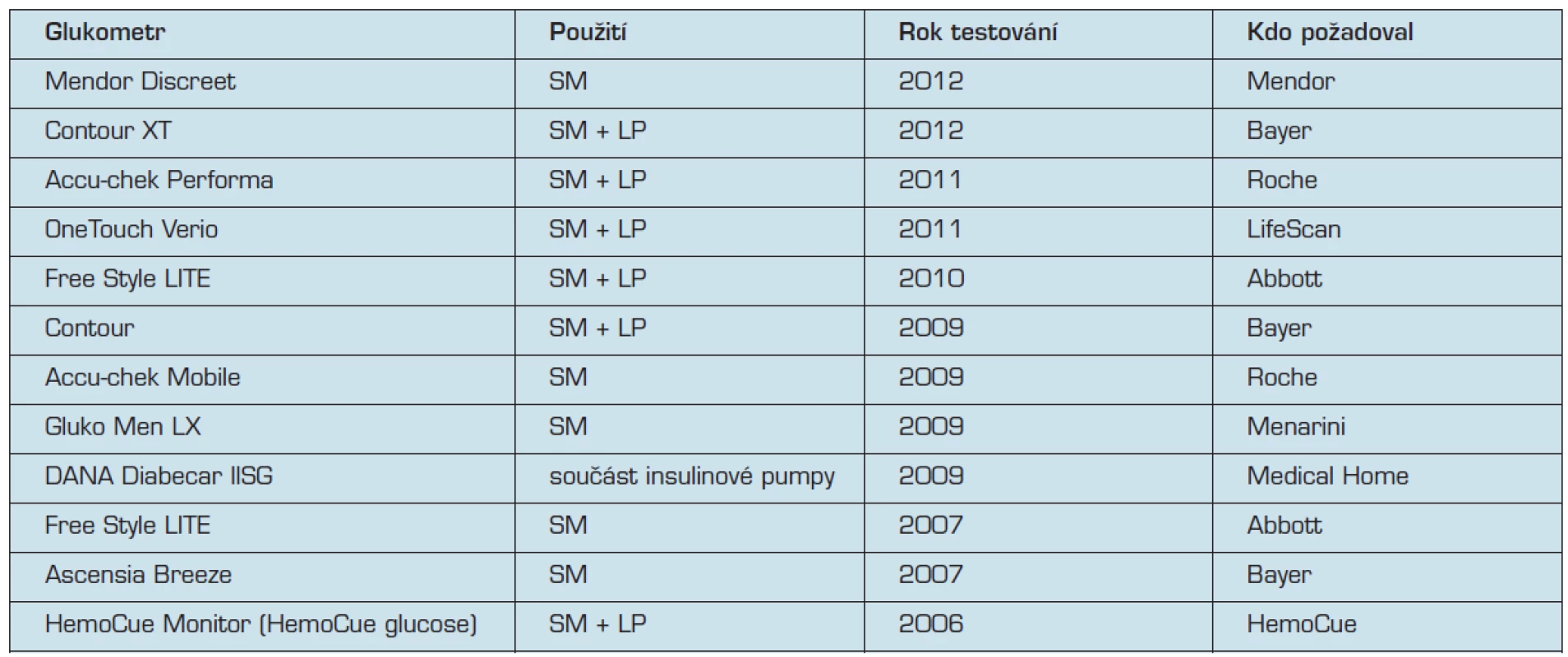Seznam ve SKUP úspěšné testovaných glukometrů od roku 2006.
