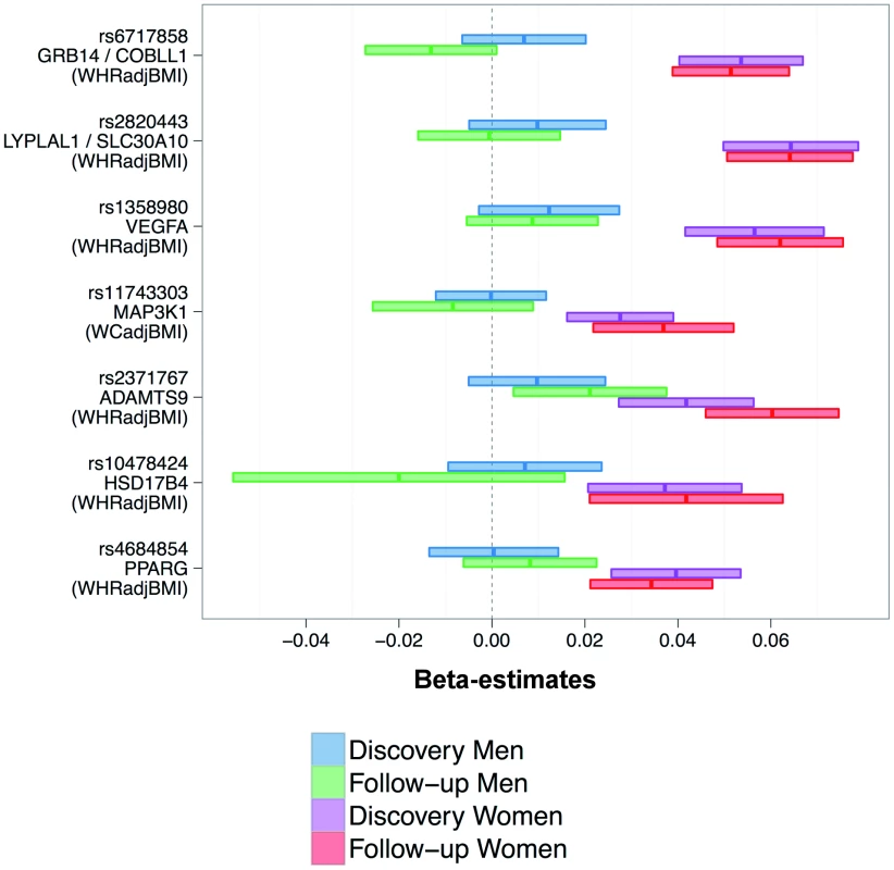 Consistently higher effect sizes for women for all seven loci.