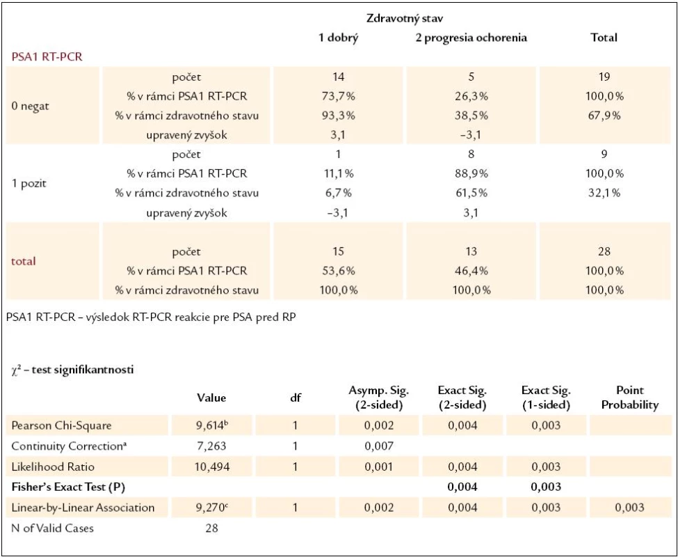 Kontingenčná tabuľka vzťahu výsledku RT‑PCR reakcie pre PSA pred RP a súčasného zdravotného stavu pacientov.