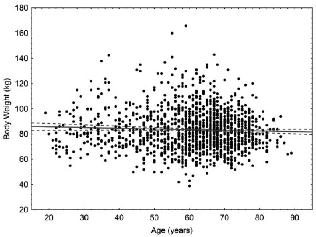 Scatter plot correlating body weight to age in men. 95% confidence interval. Body weight = 86.767 – 0.0532* age. Pearson correlation coefficient –0.045.