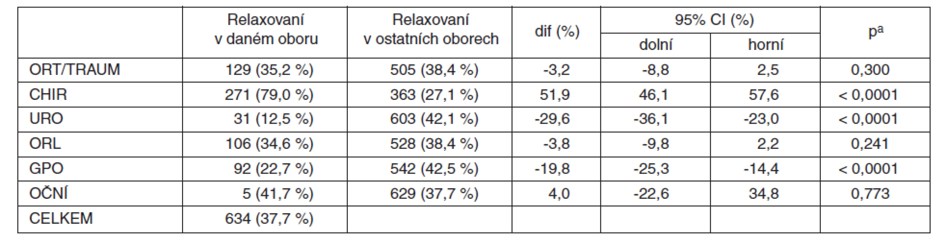 MBrelax2008 – srovnání podílu relaxovaných nemocných v CA podle jednotlivých oborů (procento relaxovaných v daném oboru z celkového počtu relaxovaných ve všech oborech)