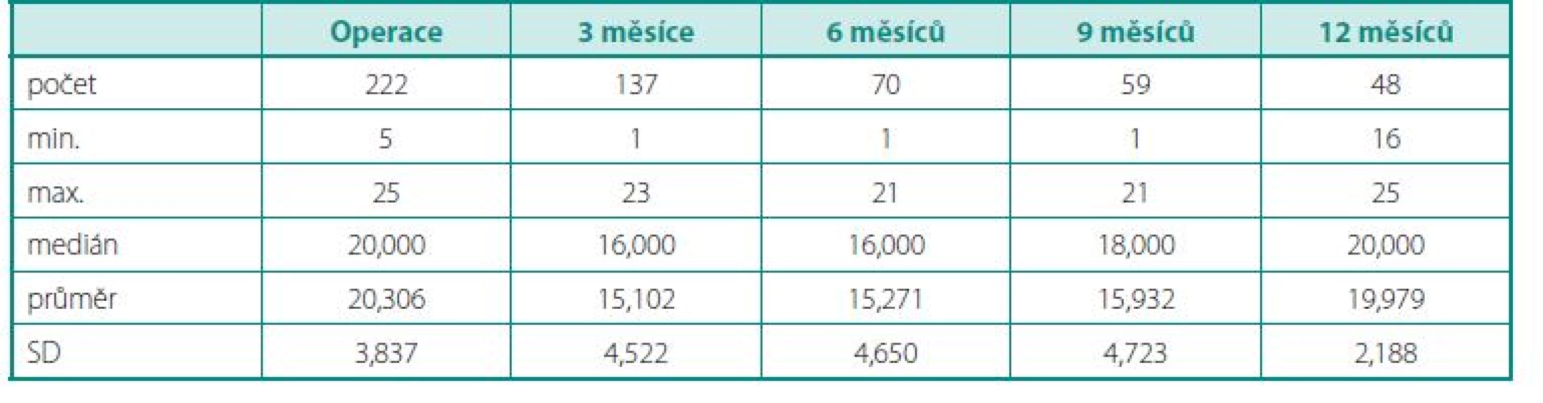 Počet vyplněných dotazníků v jednotlivých obdobích a průměrné IIEF-5 skóre
Table 9. Number of completed questionnaires in each period and the mean IIEF-5 score