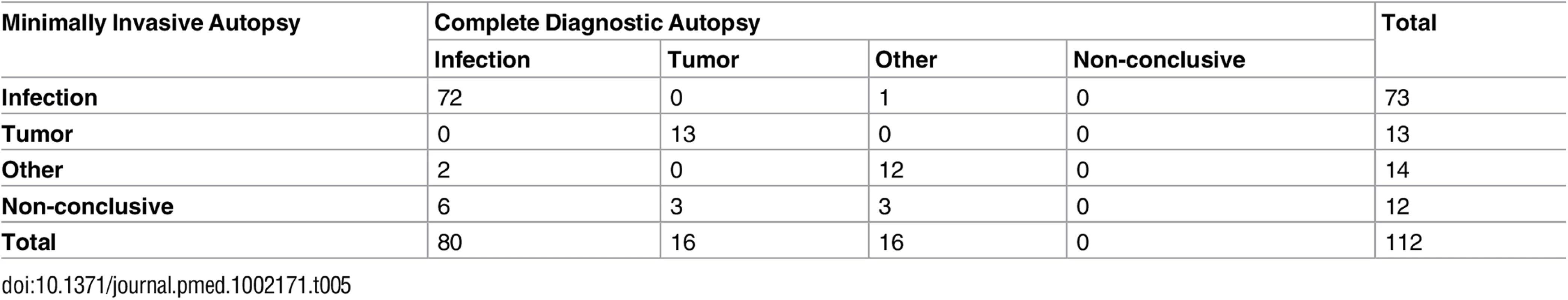 Correlation between the minimally invasive autopsy diagnosis and the complete diagnostic autopsy diagnosis of all cases, grouped according to the major disease categories.