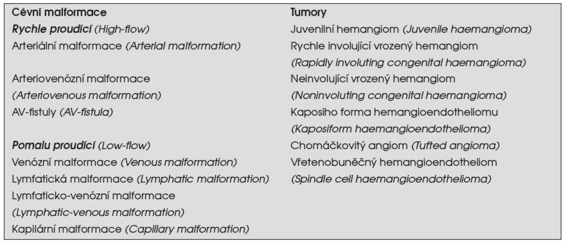 Nová klasifikace (&lt;em&gt;International Society for the Study of Vascular Anomalies&lt;/em&gt; in 1996 [5])