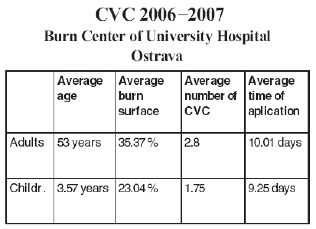 Clinical characteristics of burned patients with CVCs