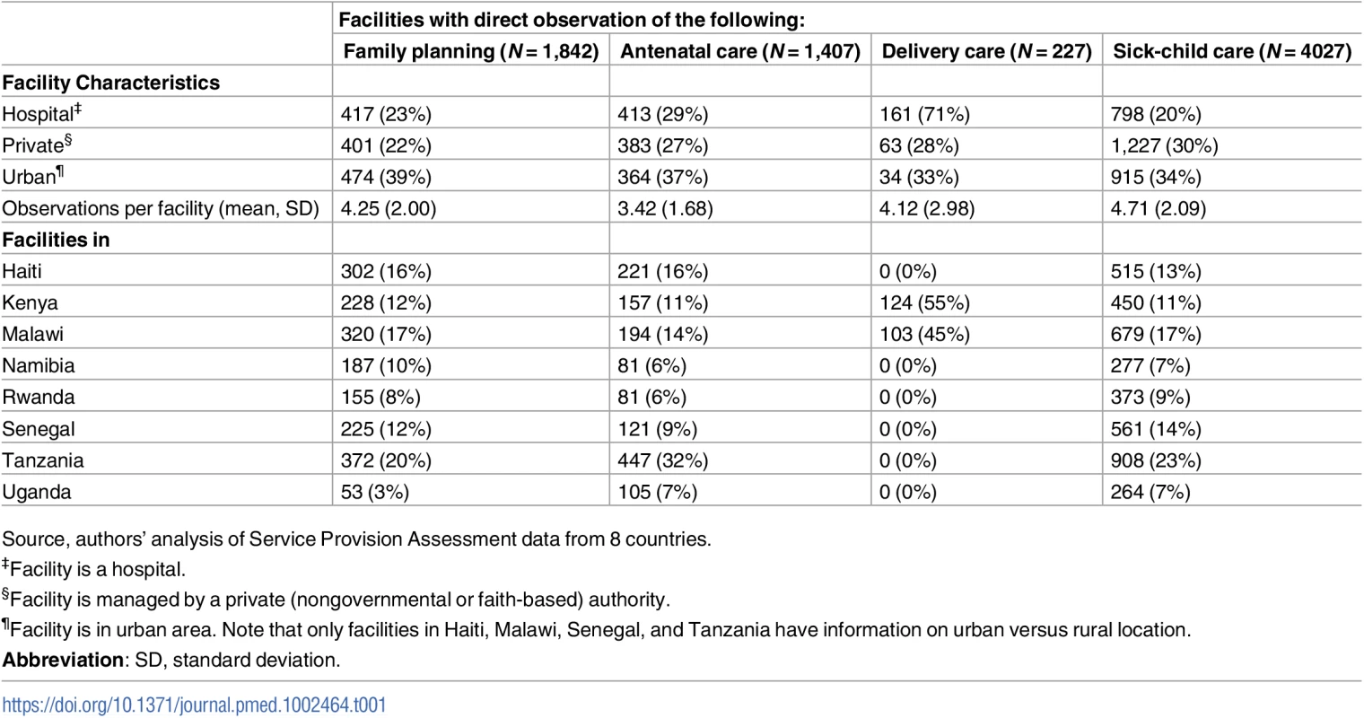 Characteristics of facilities providing family planning, antenatal, sick-child, and delivery care in 8 countries, 2007–2015.