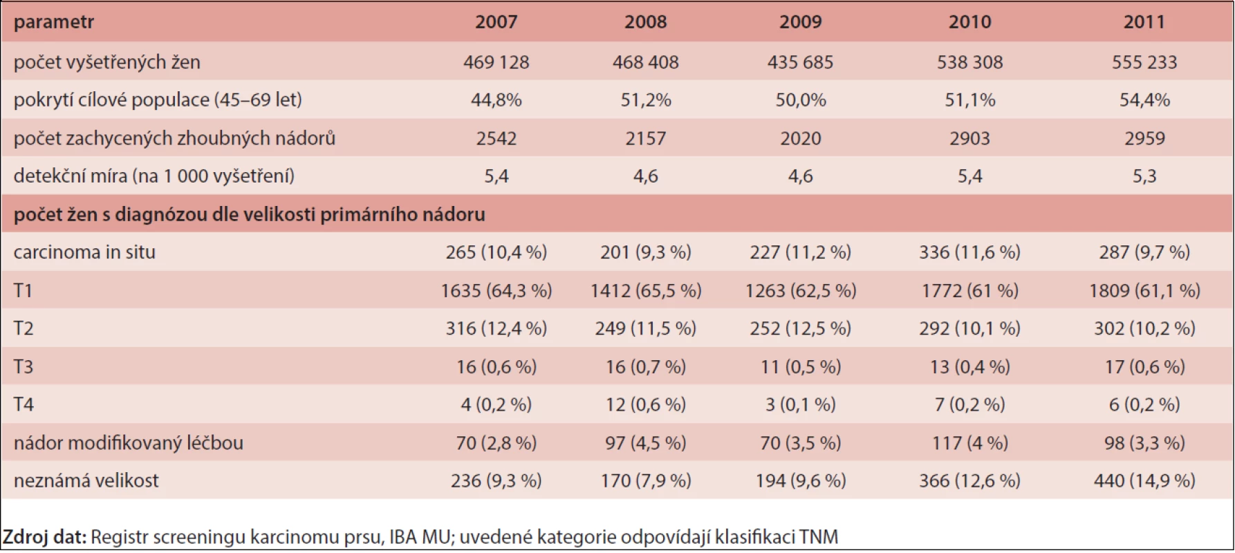 Základní výsledky programu screeningu karcinomu prsu v letech 2007–2011