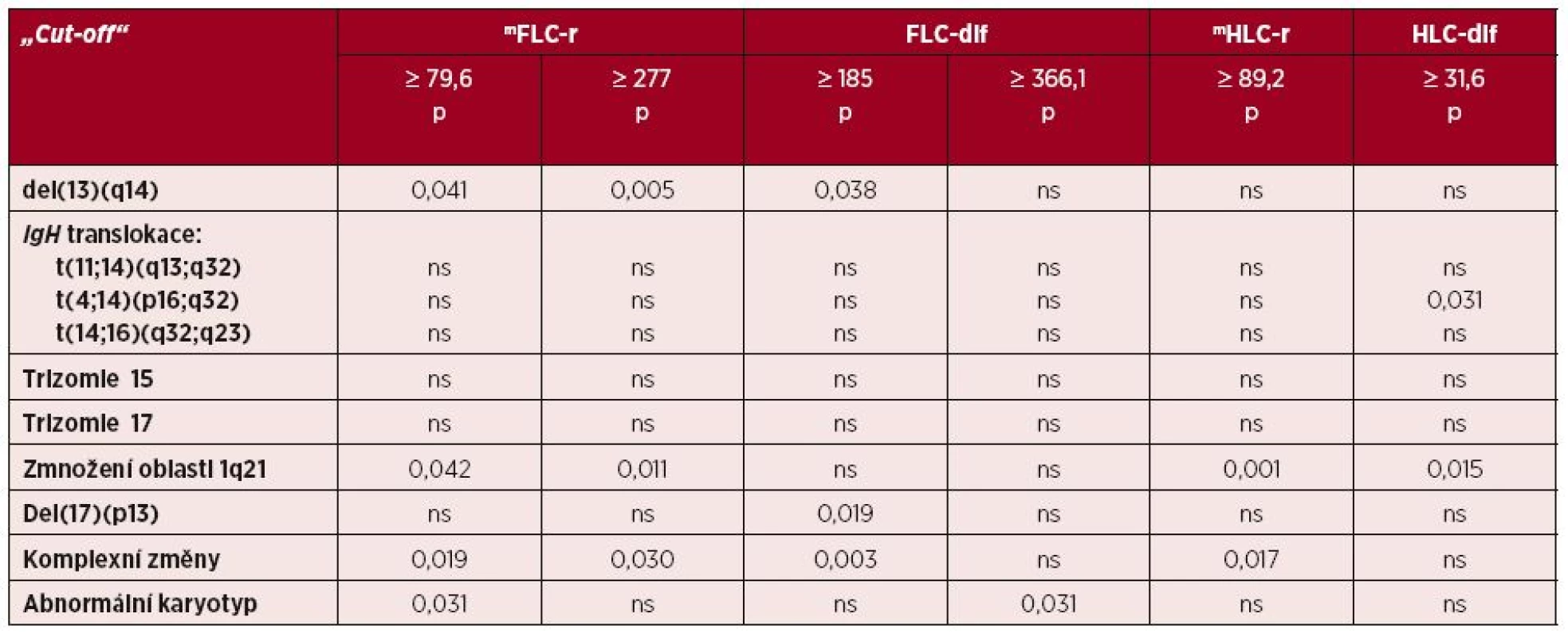 Souborná analýza vztahu skupin s vysokou vs. nízkou hodnotou modifikovaného poměru (<sup>m</sup>FLC-r) a rozdílu (FLC-dif) hladin volných lehkých řetězců imunoglobulinu a modifikovaného poměru (<sup>m</sup>HLC-r) a rozdílu (HLC-dif) hodnot párů těžkých/lehkých řetězců k výsledkům cytogenetické analýzy v souboru 97 nemocných s mnohočetným myelomem vyšetřených při diagnóze nemoci