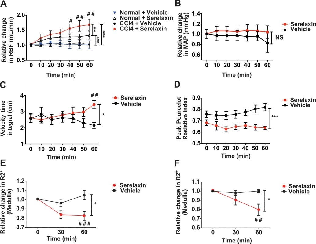 Effect of acute serelaxin treatment on renal blood flow and tissue oxygenation in CCl<sub>4</sub> cirrhotic rats.