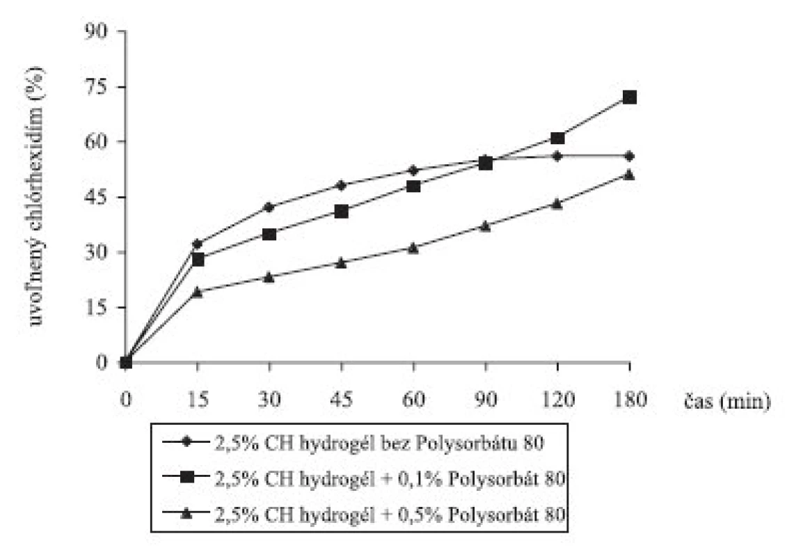 Liberácia chlórhexidínu z 2,5% chitosanových hydrogélov s 10% glycerolu a s Polysorbátom 80