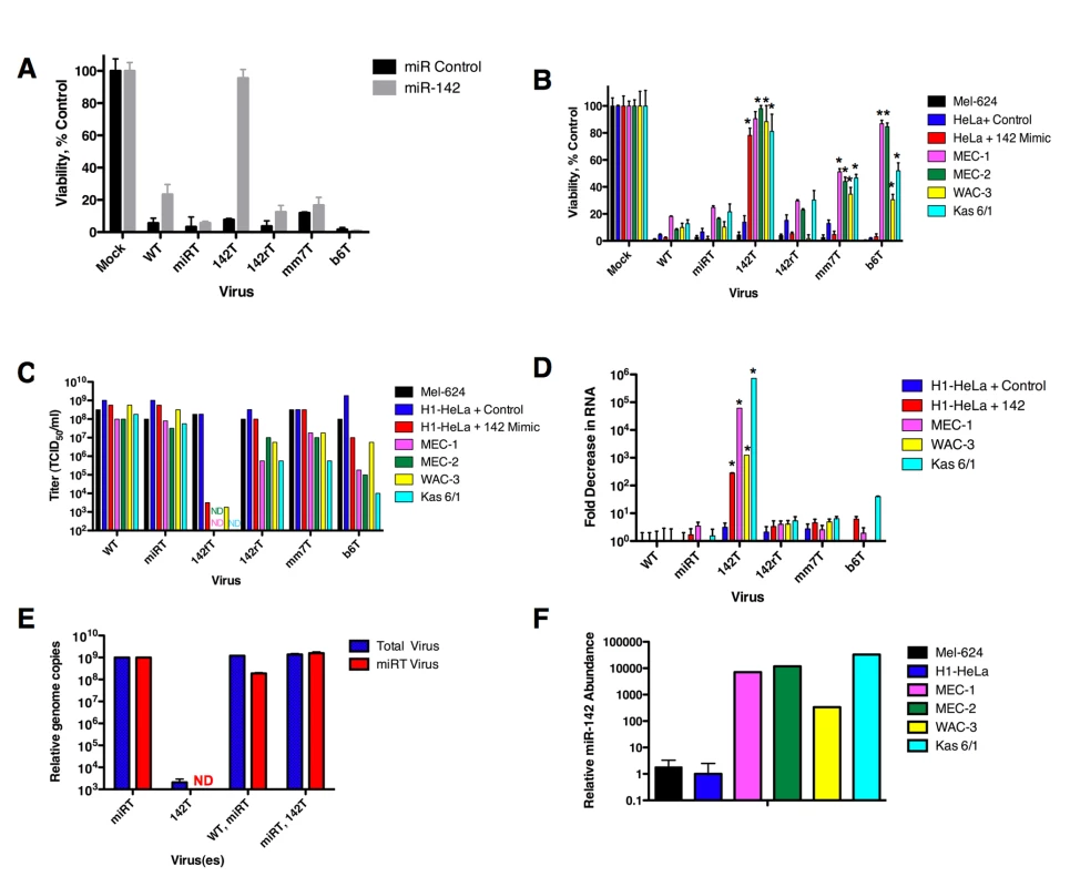Translational suppression of CVA21 occurs in the presence of high endogenous miRNAs.