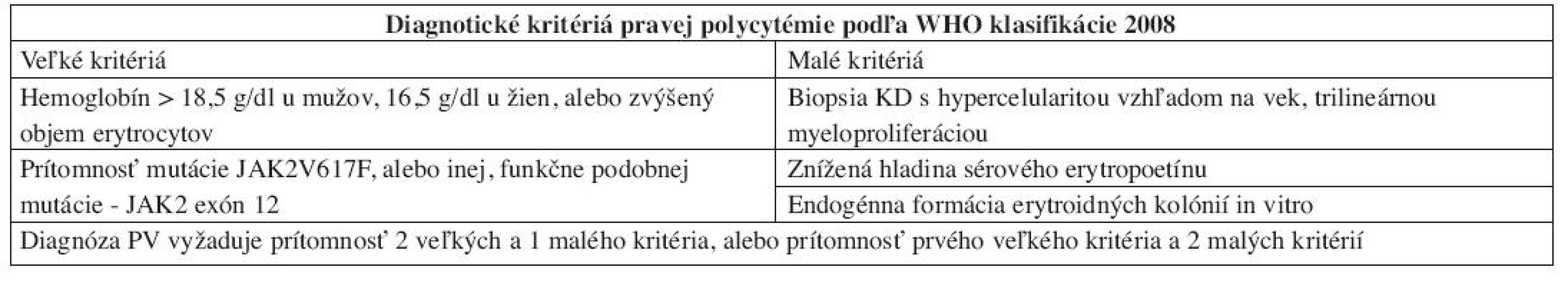 Diagnostické kritériá PV podľa WHO klasifikácie 2008.
