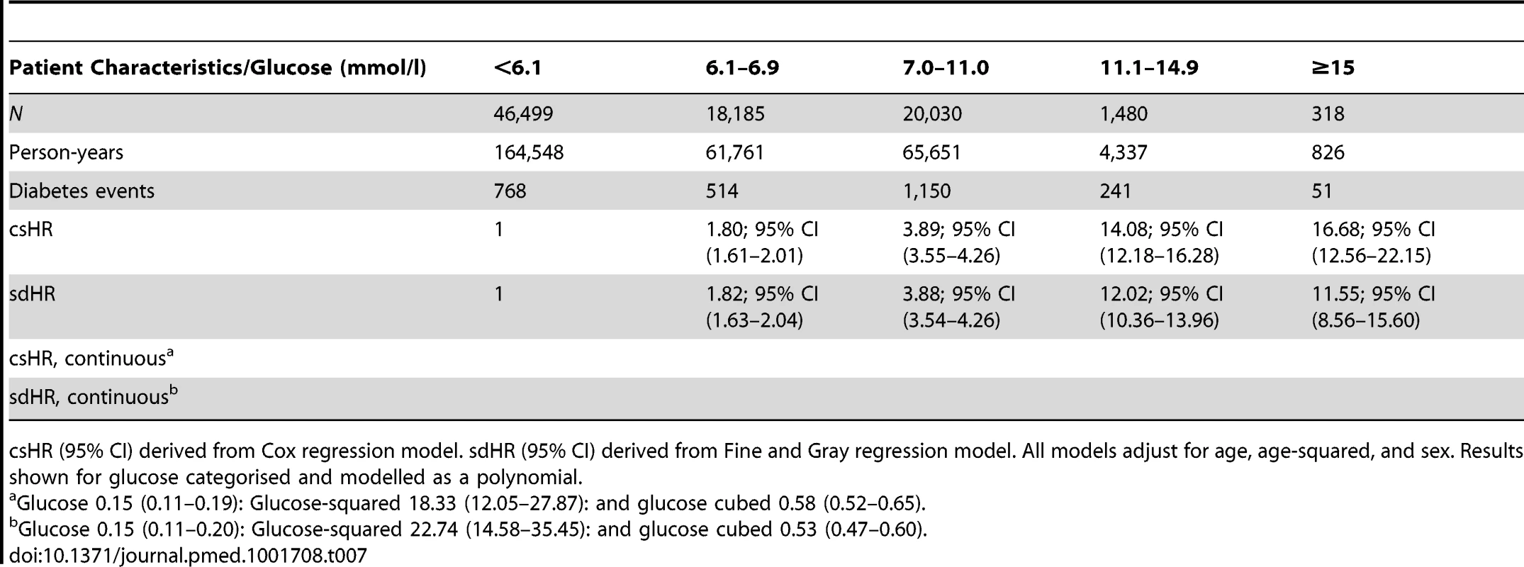 Diabetes according to admission glucose from competing risks analysis.