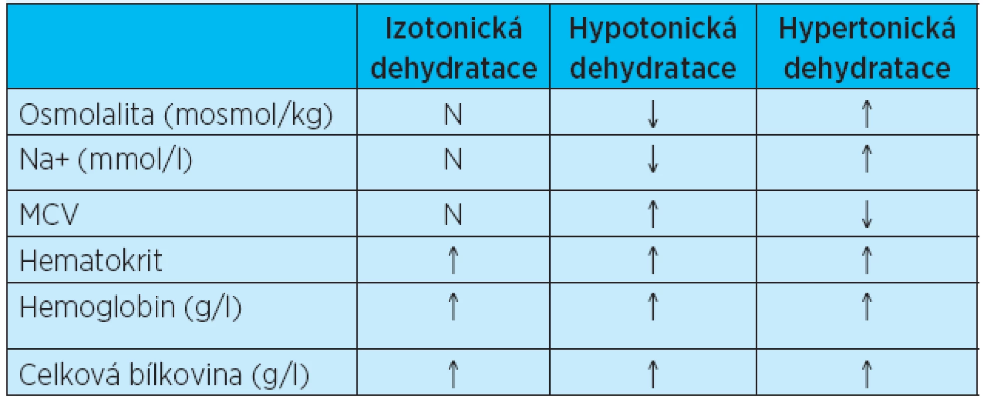 Laboratorní hodnoty vyskytující se při jednotlivých typech dehydratací