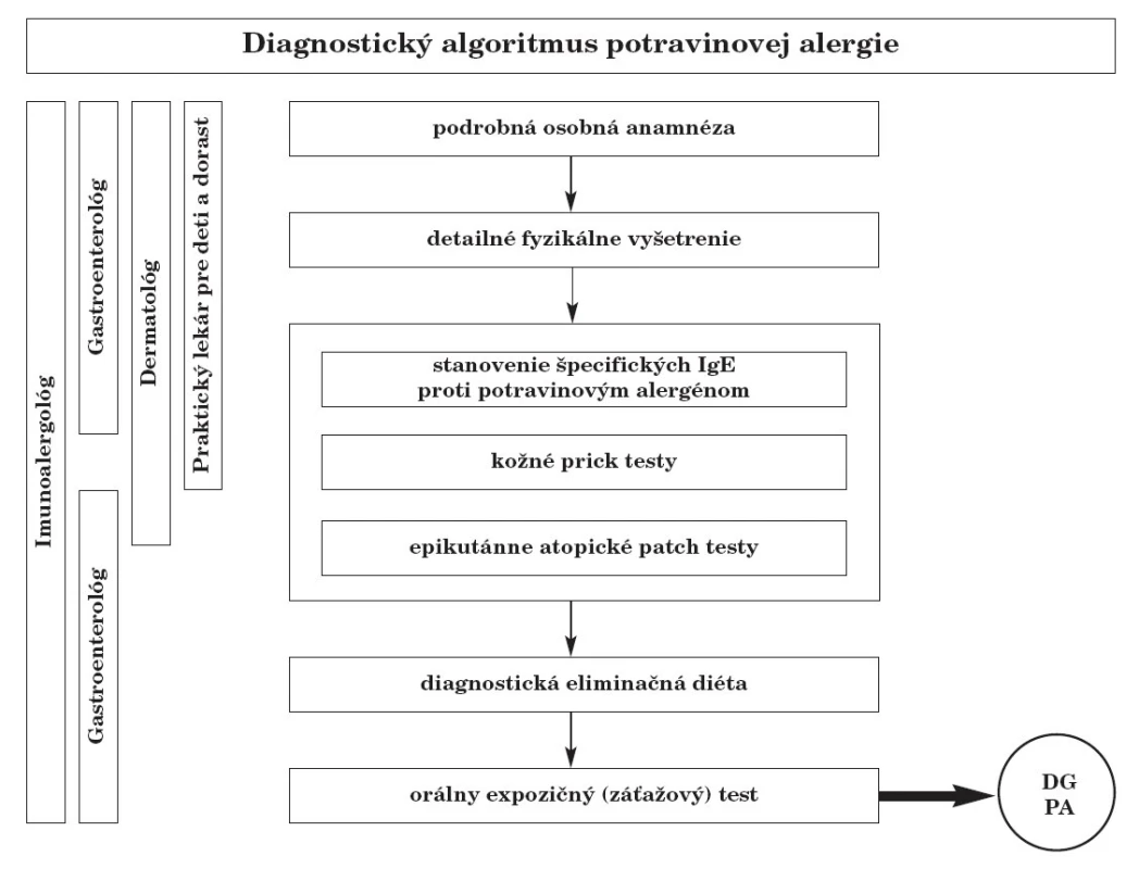 Stručný algoritmus diagnostiky potravinovej alergie.