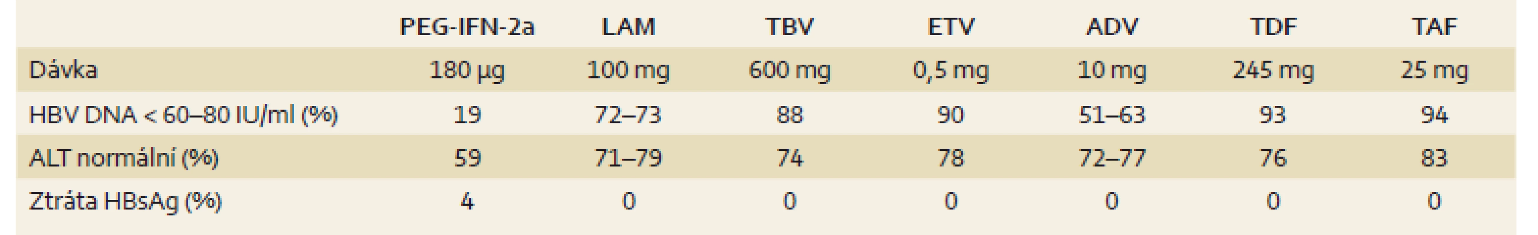 Výsledky léčby HBeAg negativních pacientů (u PEG-IFN 6 měsíců po 48 týdnech léčby, u NA po 48 nebo 52 týdnech dosud probíhající léčby) [3].
Tab. 2. Results of treatment of HBeAg-negative patients (PEG-IFN 6 months after 48 weeks of treatment, nucleotide analogues after 48 or 52 weeks of treatment) [3].