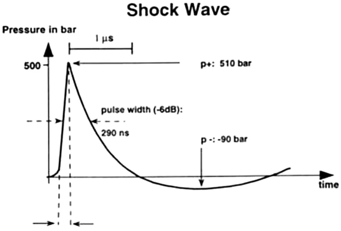 Průběh rázové vlny v čase. Je charakterizována prudkým nárůstem tlaku /p/ s následným pozvolným poklesem s dosažením záporných hodnot p.V této fázi dochází k typickému fyzikálnímu jevu - tzv. kavitaci.