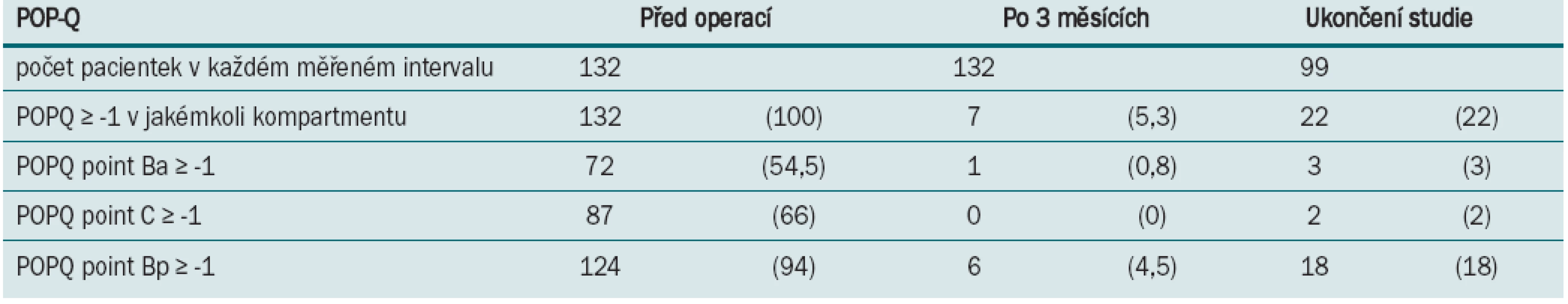 Anatomické parametry naměřené před operací, 3 měsíce po operaci a při ukončení studie: v prospektivní studii 132 LSC [48].