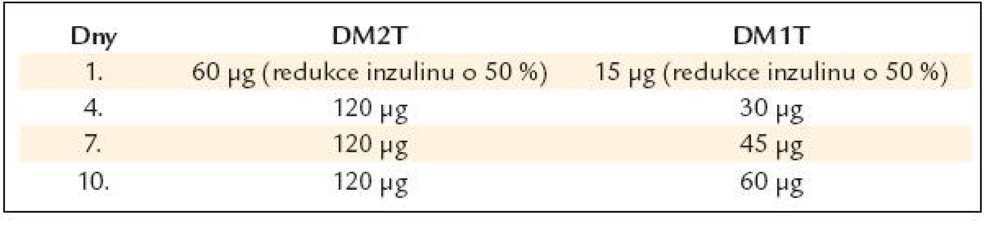 Schéma dávkování pramlintidu a redukce u DM2T – DM1T [23].