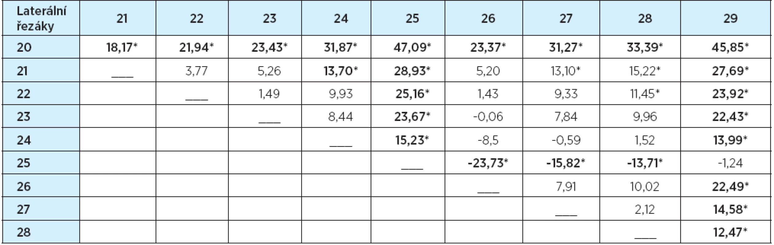 Tvary laterálních řezáků – rozdíly průměrů hodnocení (%)