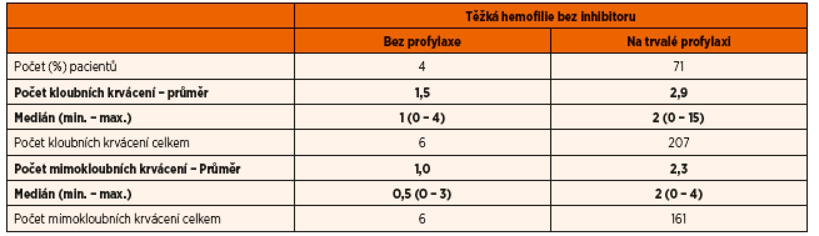 Počet kloubních a mimokloubních krvácení u českých dětí s těžkou hemofilií (A i B) v roce 2015.