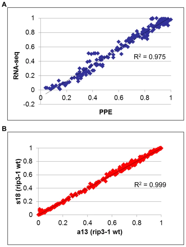 Measurement of RNA editing extent by RNA-seq is accurate and highly reproducible.